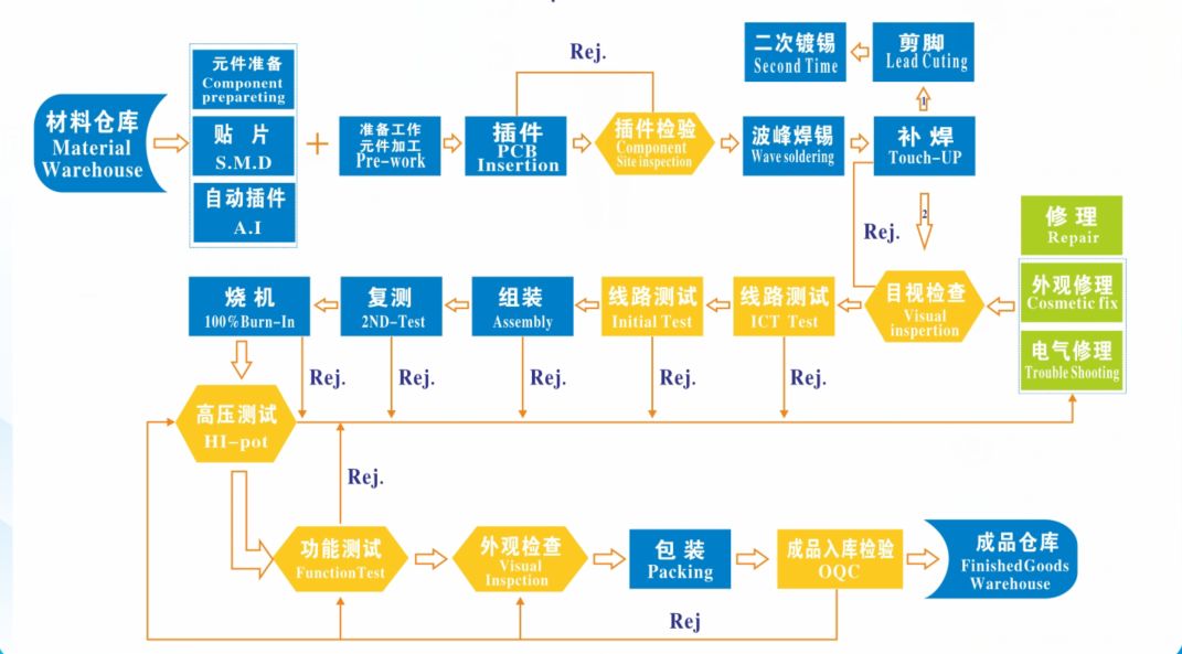 今天飞天鹰给大家介绍一下:从开发到正式量产,分两个阶段.
